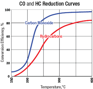 Photo of BlueMAX™ NOVA Selective Catalytic Reduction (SCR) Active Diesel Particulate Filter (ADPF) and Diesel Oxidation Catalyst (DOC) CO and HC Reduction 