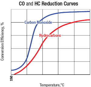 BlueMAX™ Selective Catalytic Reduction (SCR) System CO and HC Reduction Curve