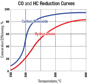 BlueMAX™ PLUS Selective Catalytic Reduction (SCR) and a passive Diesel Particulate Filter (DPF) CO and HC Reduction Curves