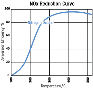 BlueMAX™ Selective Catalytic Reduction (SCR) NOx Reduction Curve