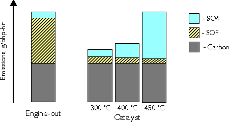 Diesel-Particulate-Filter-DPF-catalytic-conversion-chart