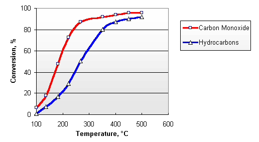 Diesel-oxidation-catalyst-DOC-co-chart
