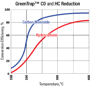 GreenTRAP™ Diesel Particulate Filters (DPF) Emission Reduction Chart