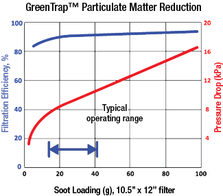 GreenTRAP™ Diesel Particulate Filters (DPF) Emission Reduction Chart