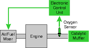 T-Series Three Way Catalytic Muffler Closed-Loop Control System