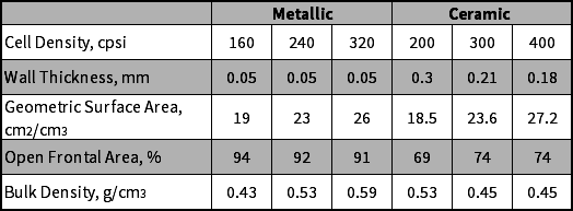 D-Series Diesel Oxidation Catalysts (DOC) Product Technology