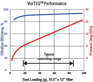 VorTEQ™ Active Diesel Particulate Filter (ADPF) Performance