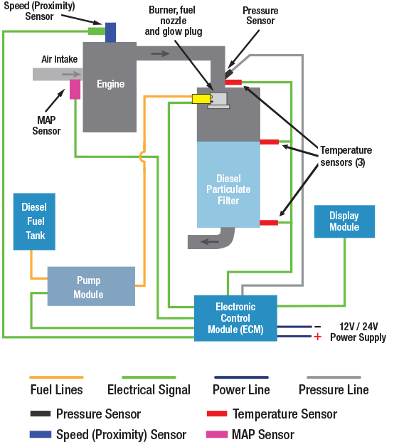 Diagram of VorTEQ™ Active Diesel Particulate Filters (DPF) System
