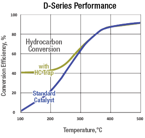 D-Series Diesel Oxidation Catalysts (DOC) Product Performance