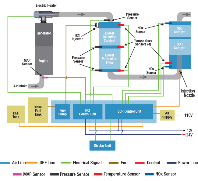 BlueMAX™ NOVA Selective Catalytic Reduction (SCR) Active Diesel Particulate Filter (ADPF) and Diesel Oxidation Catalyst (DOC) Schematic