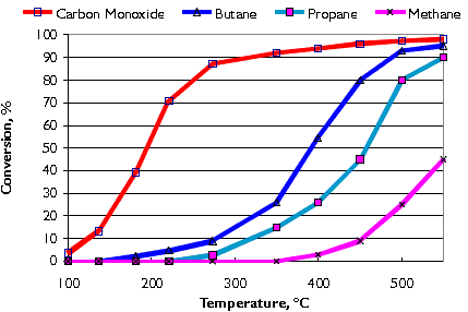 conversation-CO-HC-oxidation-catalyst-performance