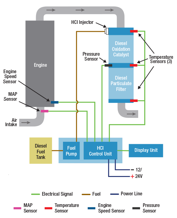 GreenTRAP™ NOVA Active Diesel Particulate Filter (ADPF) and Diesel Oxidation Catalyst (DOC) System Schematic