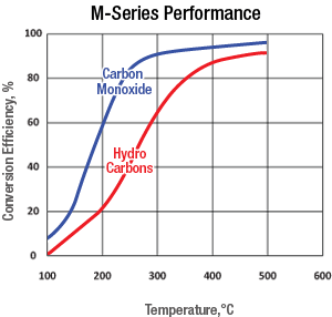 m-series-doc-performance