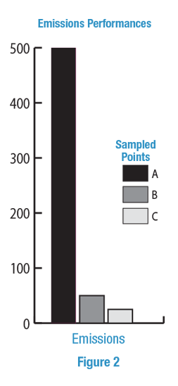 Chart of MG-Series Exhaust Gas and Temperature Emissions Performances