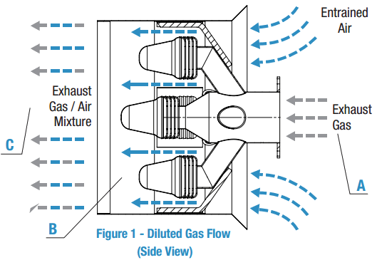 Diagram of MG-Series Exhaust Gas and Temperature Diluter Performance