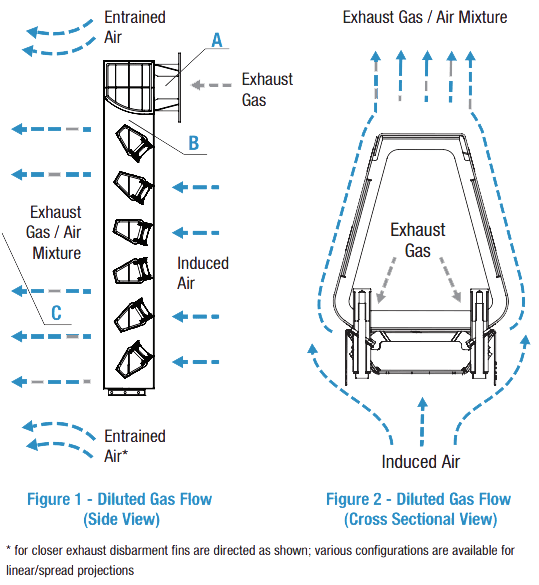 ML-Series Exhaust Gas and Temperature Diluter Performance