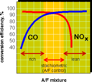 three-way-catalyst-performance