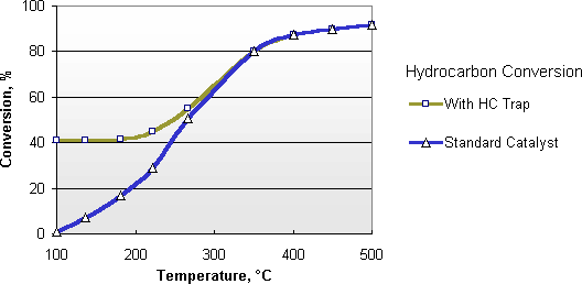 what-is-hydrocarbon-traps-trap-performance