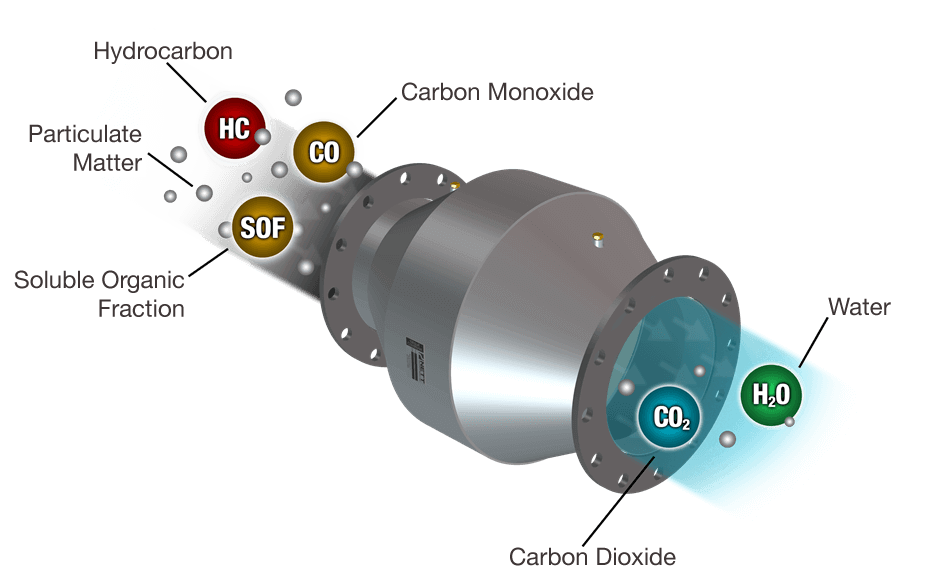 How Diesel Oxidation Catalyst Works