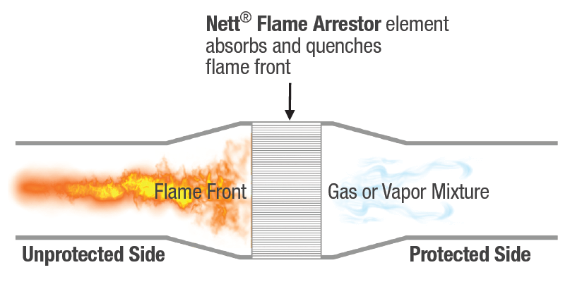 Flame Arrestor Working Principle